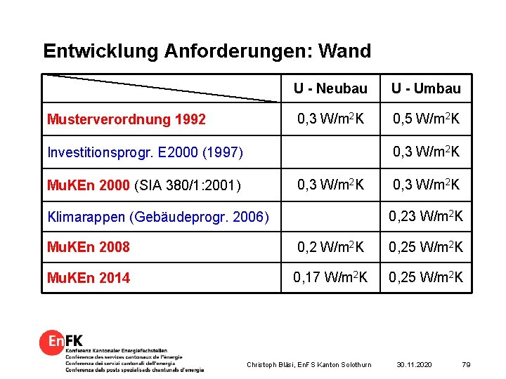 Entwicklung Anforderungen: Wand Musterverordnung 1992 U - Neubau U - Umbau 0, 3 W/m