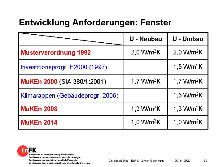 Entwicklung Anforderungen: Fenster Musterverordnung 1992 U - Neubau U - Umbau 2, 0 W/m