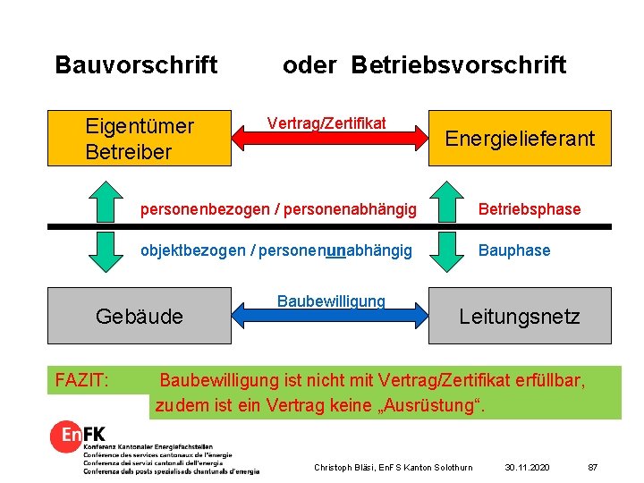 Bauvorschrift Eigentümer Betreiber Vertrag/Zertifikat Energielieferant personenbezogen / personenabhängig Betriebsphase objektbezogen / personenunabhängig Bauphase Gebäude