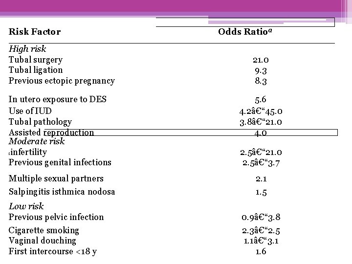 Risk Factor High risk Tubal surgery Tubal ligation Previous ectopic pregnancy In utero exposure