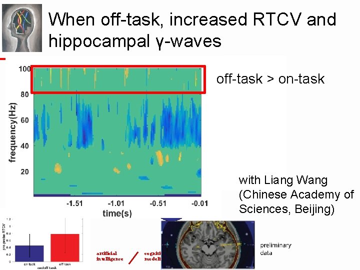 When off-task, increased RTCV and hippocampal γ-waves off-task > on-task with Liang Wang (Chinese