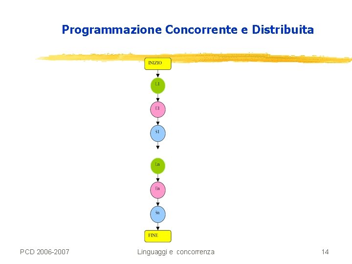 Programmazione Concorrente e Distribuita PCD 2006 -2007 Linguaggi e concorrenza 14 