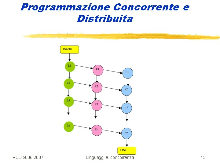 Programmazione Concorrente e Distribuita PCD 2006 -2007 Linguaggi e concorrenza 15 