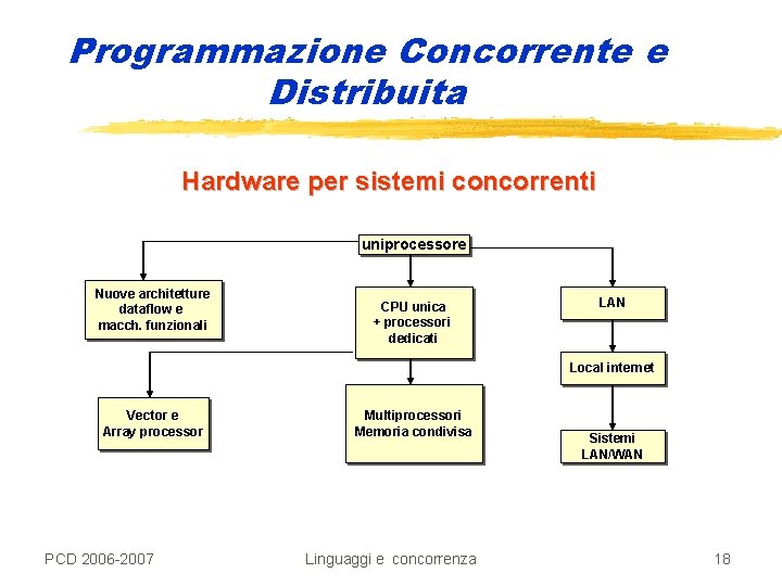 Programmazione Concorrente e Distribuita Hardware per sistemi concorrenti uniprocessore Nuove architetture dataflow e macch.