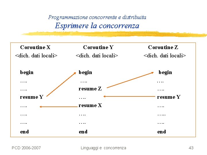 Programmazione concorrente e distribuita Esprimere la concorrenza Coroutine X <dich. dati locali> Coroutine Y