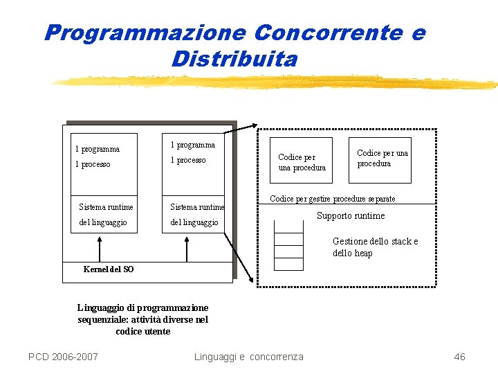 Programmazione Concorrente e Distribuita 1 programma 1 processo Sistema runtime del linguaggio Codice per