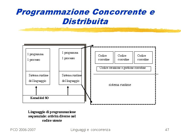 Programmazione Concorrente e Distribuita 1 programma 1 processo Codice coroutine Codice creazione e gestione