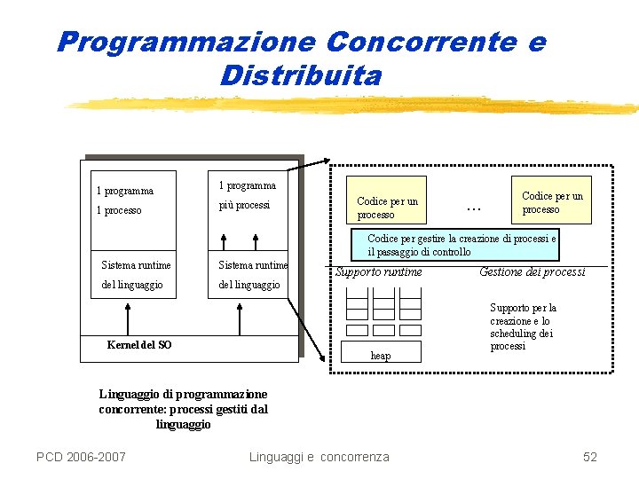 Programmazione Concorrente e Distribuita 1 programma 1 processo più processi Codice per un processo