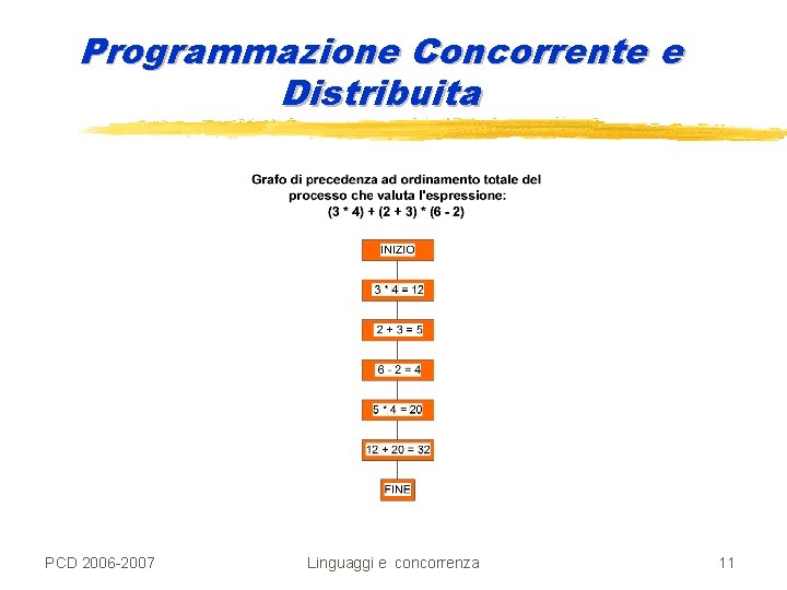 Programmazione Concorrente e Distribuita PCD 2006 -2007 Linguaggi e concorrenza 11 