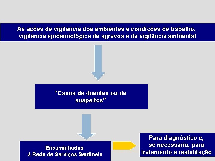 21 As ações de vigilância dos ambientes e condições de trabalho, vigilância epidemiológica de