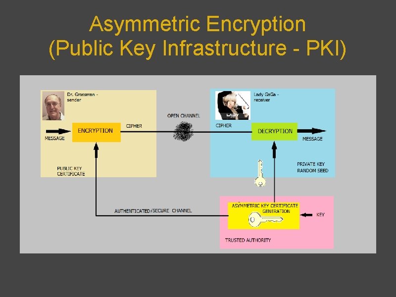 Asymmetric Encryption (Public Key Infrastructure - PKI) 