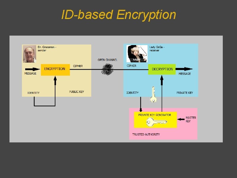 ID-based Encryption 