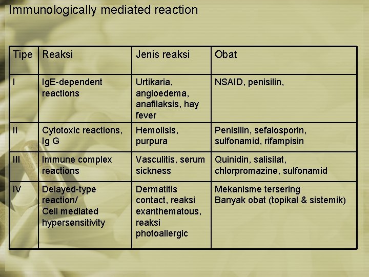 Immunologically mediated reaction Tipe Reaksi Jenis reaksi Obat I Ig. E-dependent reactions Urtikaria, angioedema,