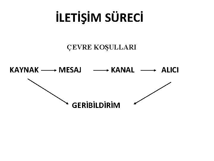 İLETİŞİM SÜRECİ ÇEVRE KOŞULLARI KAYNAK MESAJ KANAL GERİBİLDİRİM ALICI 