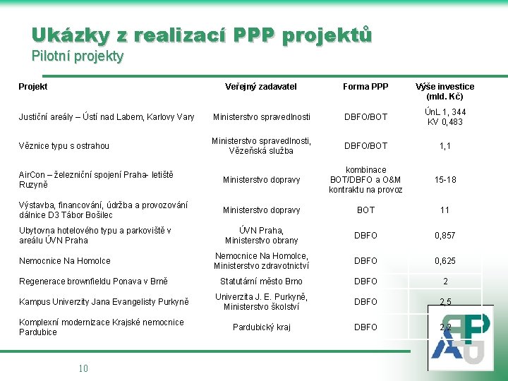 Ukázky z realizací PPP projektů Pilotní projekty Projekt Veřejný zadavatel Forma PPP Justiční areály