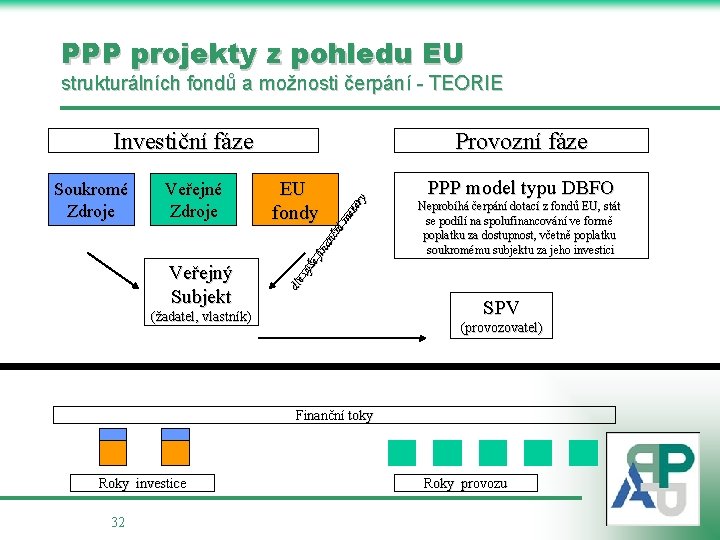 PPP projekty z pohledu EU strukturálních fondů a možnosti čerpání - TEORIE Investiční fáze