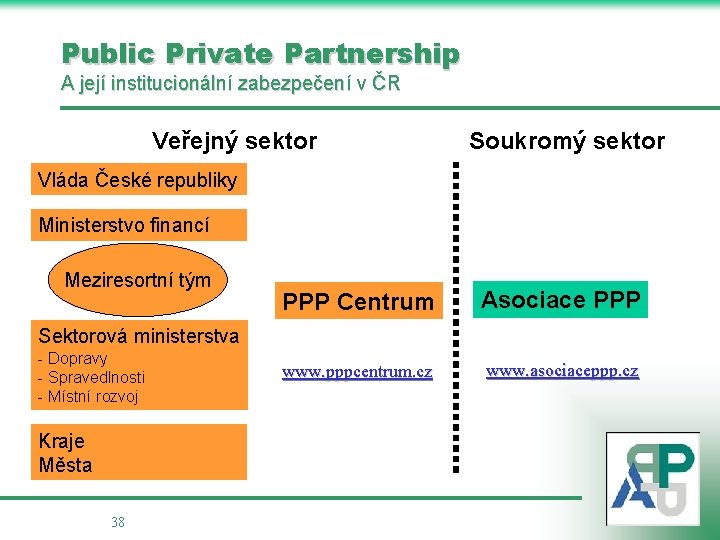 Public Private Partnership A její institucionální zabezpečení v ČR Veřejný sektor Soukromý sektor Vláda