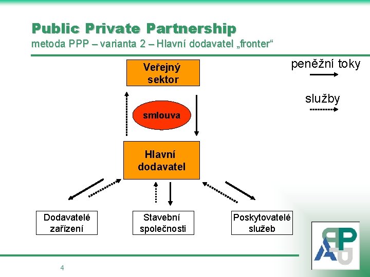 Public Private Partnership metoda PPP – varianta 2 – Hlavní dodavatel „fronter“ Veřejný sektor