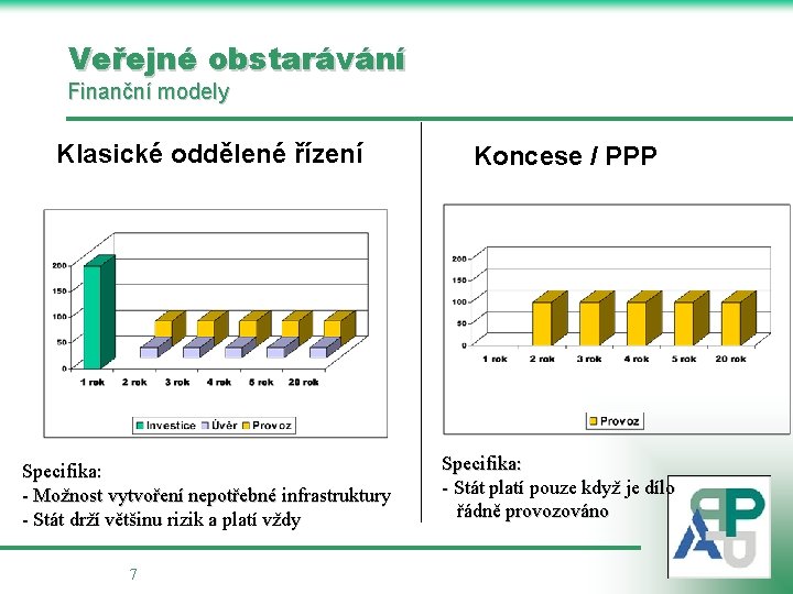 Veřejné obstarávání Finanční modely Klasické oddělené řízení Specifika: - Možnost vytvoření nepotřebné infrastruktury -