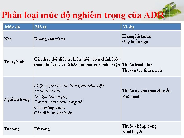 Phân loại mức độ nghiêm trọng của ADR Mức độ Mô tả Ví Phân loại mức độ nghiêm trọng của ADR Mức độ Mô tả Ví