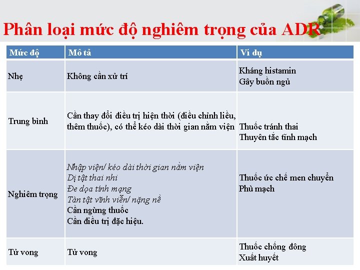  Phân loại mức độ nghiêm trọng của ADR Mức độ Mô tả Ví