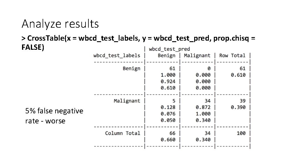 Analyze results > Cross. Table(x = wbcd_test_labels, y = wbcd_test_pred, prop. chisq = FALSE)