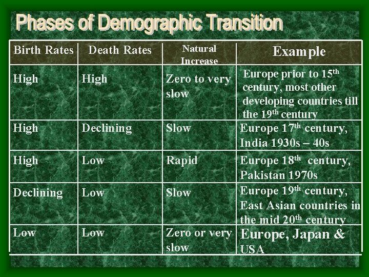 Birth Rates Death Rates Natural Increase Example High Zero to very slow Europe prior