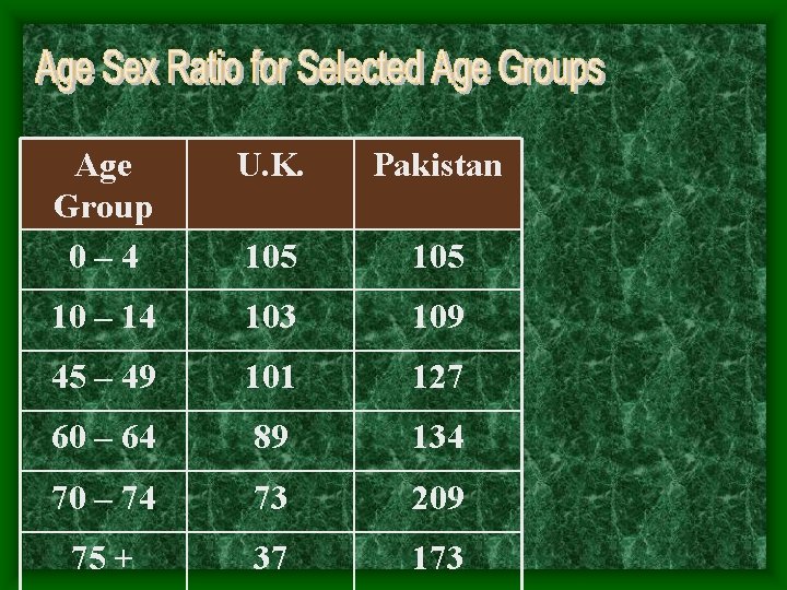 Age Group 0– 4 U. K. Pakistan 105 10 – 14 103 109 45