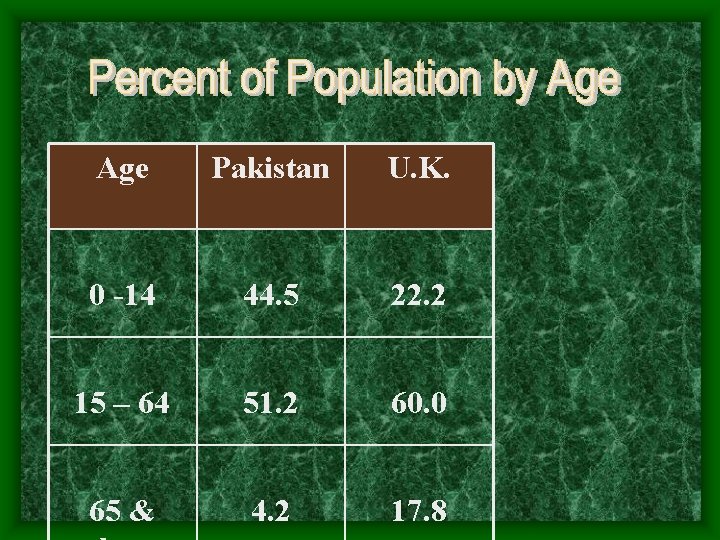 Age Pakistan U. K. 0 -14 44. 5 22. 2 15 – 64 51.