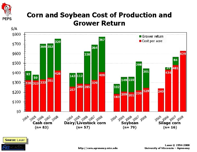 What is Your Yield Potential Establish Realistic Yield