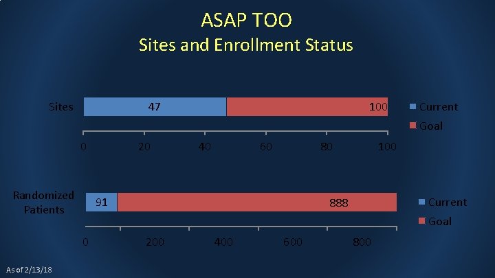 ASAP TOO Sites and Enrollment Status Sites 47 100 Current Goal 0 Randomized Patients