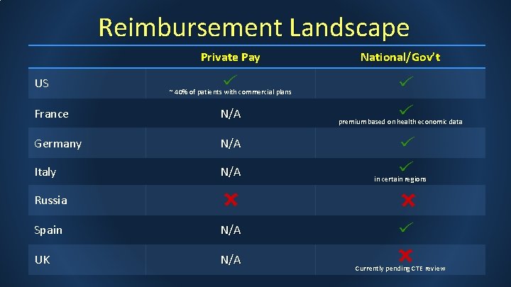 Reimbursement Landscape Private Pay US National/Gov’t ~ 40% of patients with commercial plans France