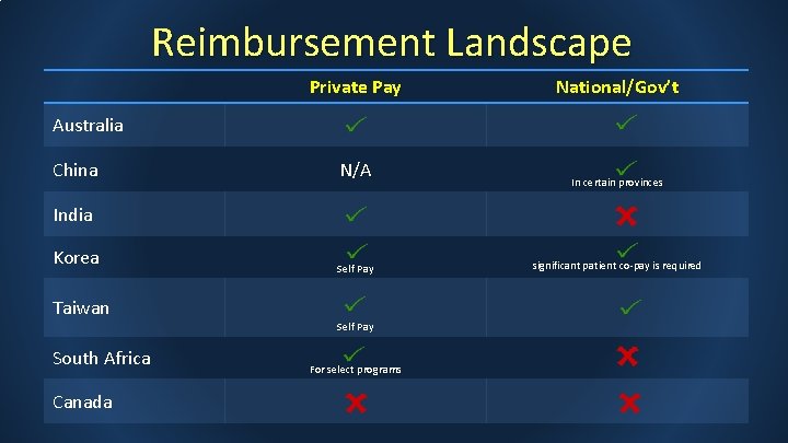 Reimbursement Landscape Private Pay National/Gov’t Australia China N/A In certain provinces India Korea Self