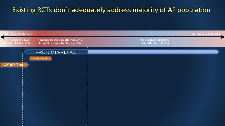 Existing RCTs don’t adequately address majority of AF population OAT Risk >>Benefit Unable to