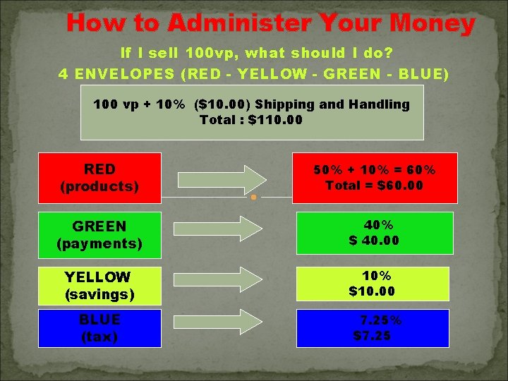 How to Administer Your Money If I sell 100 vp, what should I do?