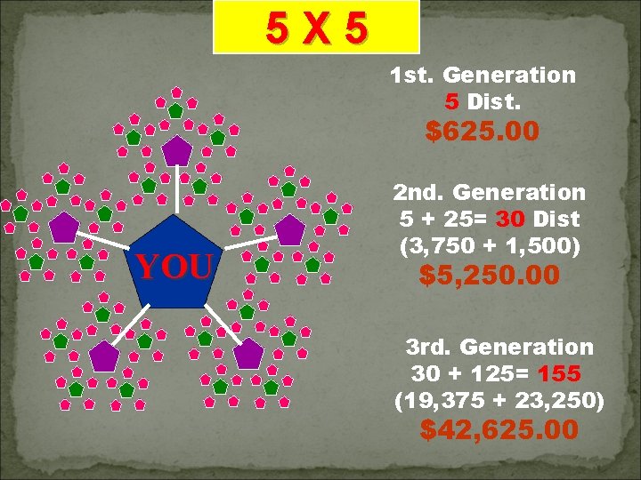 5 X 5 1 st. Generation 5 Dist. $625. 00 YOU 2 nd. Generation