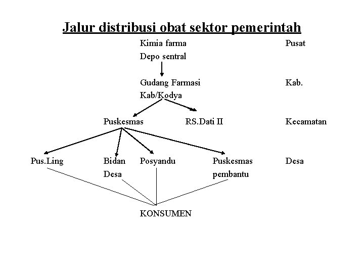 Jalur distribusi obat sektor pemerintah Kimia farma Depo sentral Pusat Gudang Farmasi Kab/Kodya Kab.