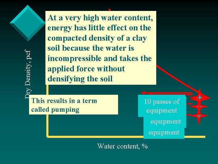 Dry Density, pcf At a very high water content, energy has little effect on