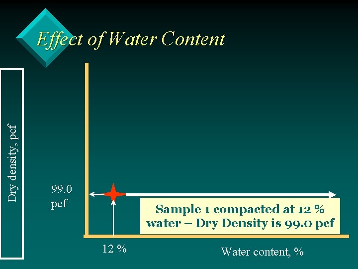 Dry density, pcf Effect of Water Content 99. 0 pcf Sample 1 compacted at