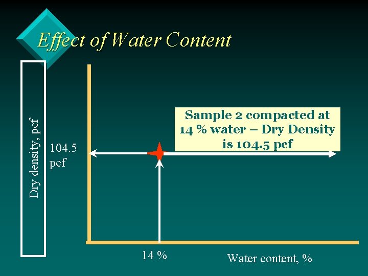 Dry density, pcf Effect of Water Content Sample 2 compacted at 14 % water