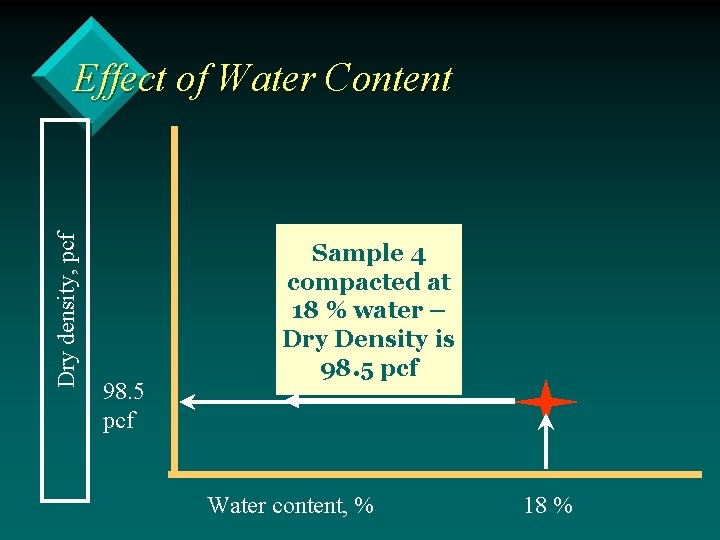 Dry density, pcf Effect of Water Content 98. 5 pcf Sample 4 compacted at
