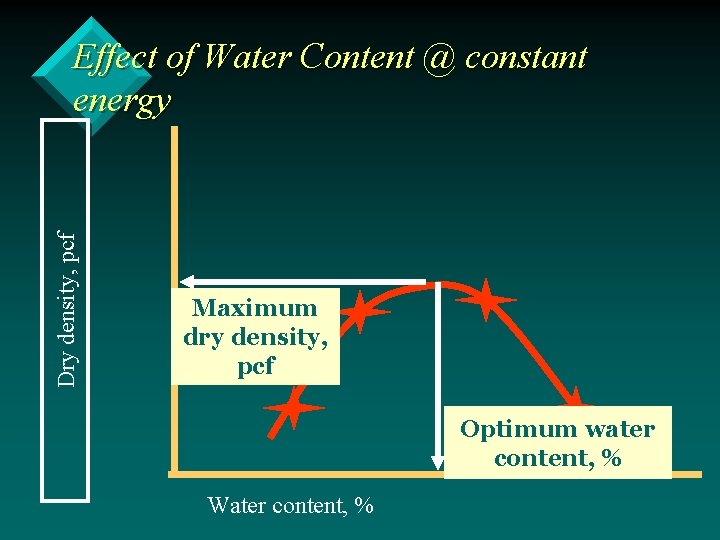 Dry density, pcf Effect of Water Content @ constant energy Maximum dry density, pcf