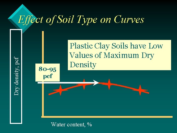 Dry density, pcf Effect of Soil Type on Curves 80 -95 pcf Plastic Clay