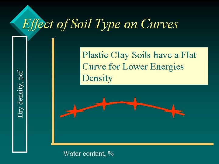 Dry density, pcf Effect of Soil Type on Curves Plastic Clay Soils have a