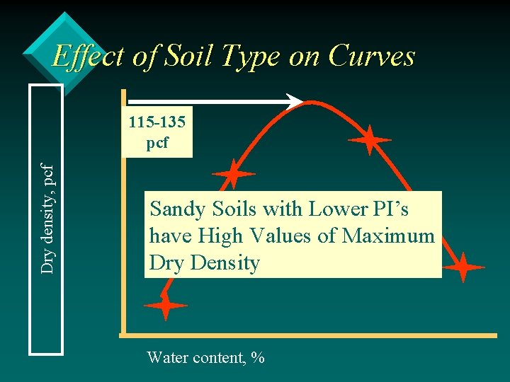 Effect of Soil Type on Curves Dry density, pcf 115 -135 pcf Sandy Soils