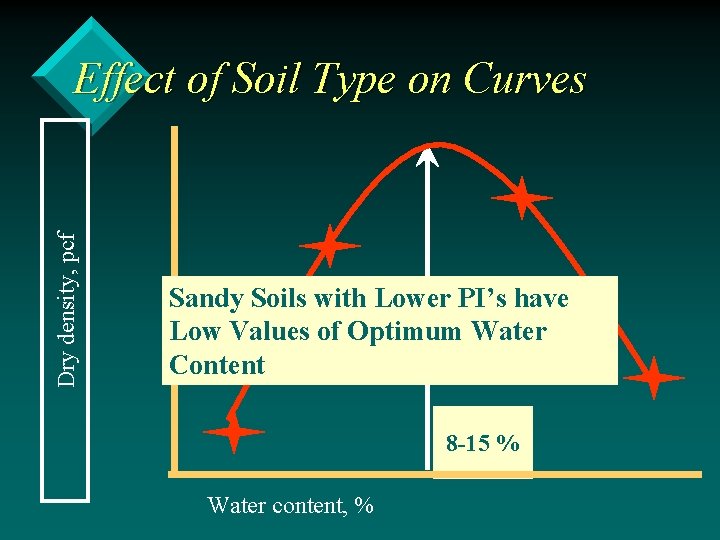 Dry density, pcf Effect of Soil Type on Curves Sandy Soils with Lower PI’s