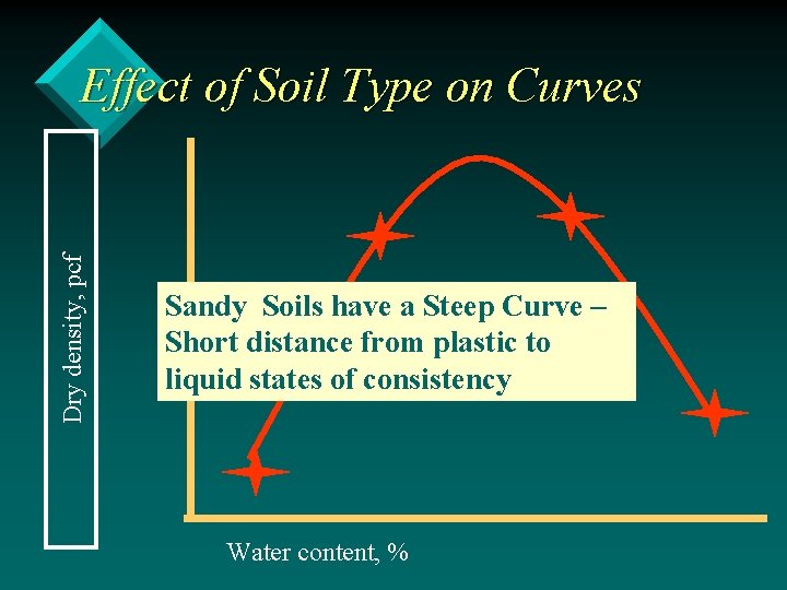 Dry density, pcf Effect of Soil Type on Curves Sandy Soils have a Steep