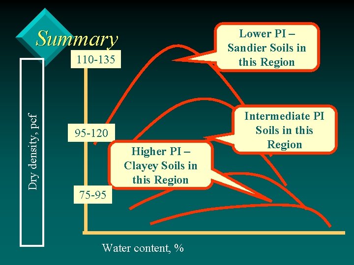 Summary Lower PI – Sandier Soils in this Region Dry density, pcf 110 -135