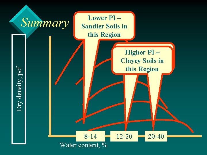 Summary Lower PI – Sandier Soils in this Region Dry density, pcf Intermediate Higher