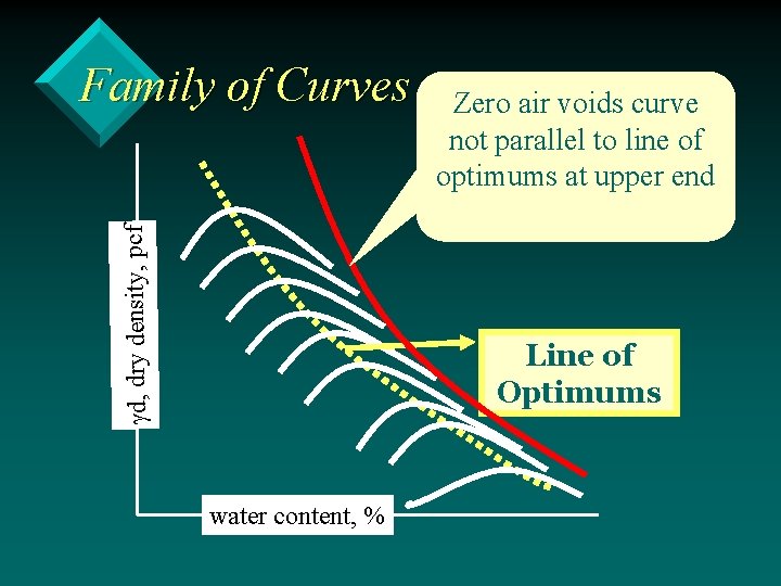 d, dry density, pcf Family of Curves Zero air voids curve not parallel